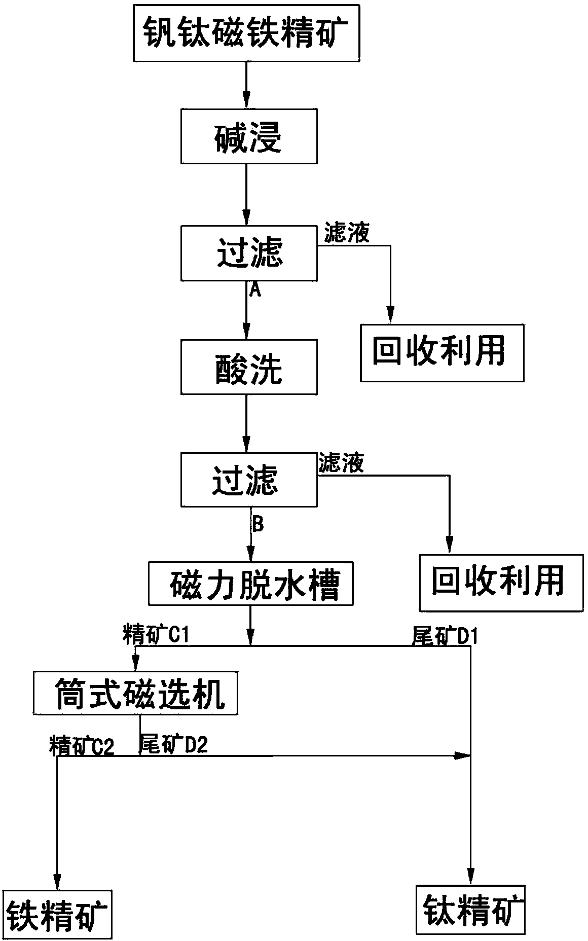 Method for re-concentrating vanadium-titanium magnetite concentrate through alkaline leaching, acid pickling and magnetic separation