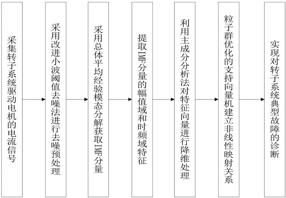 Rotor system typical fault diagnosis method based on current signal