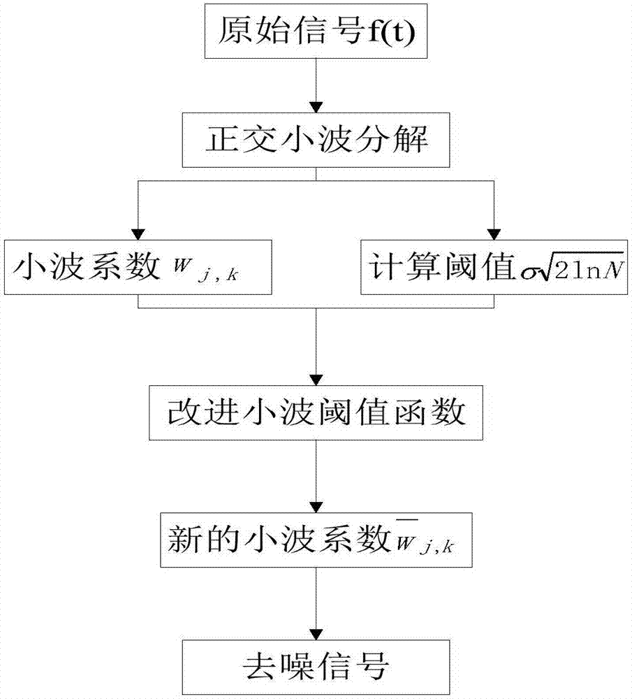 Rotor system typical fault diagnosis method based on current signal