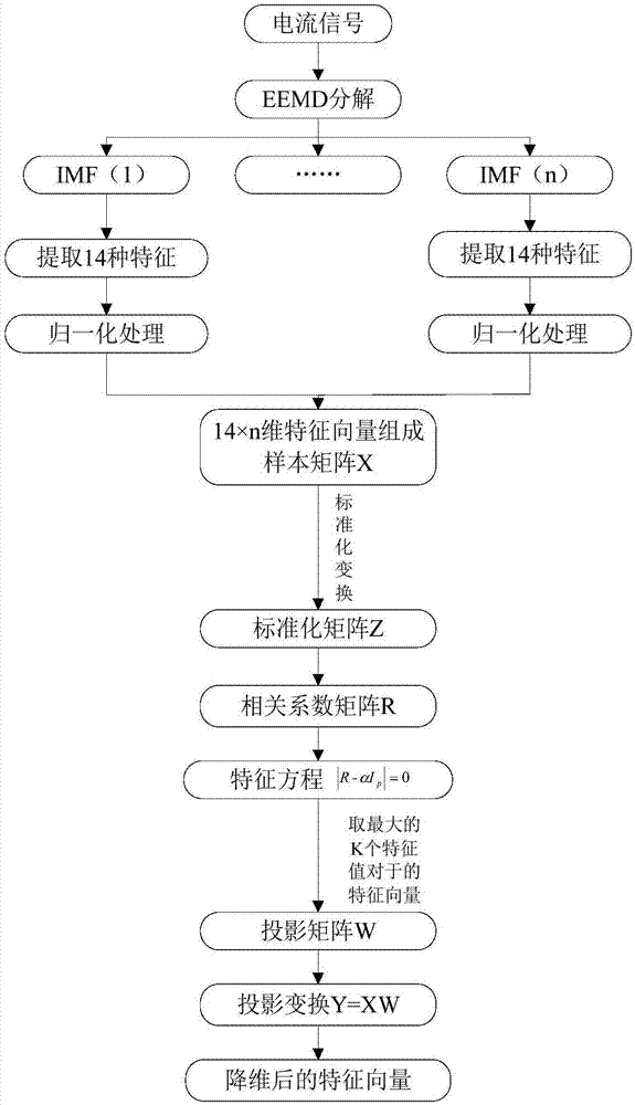 Rotor system typical fault diagnosis method based on current signal