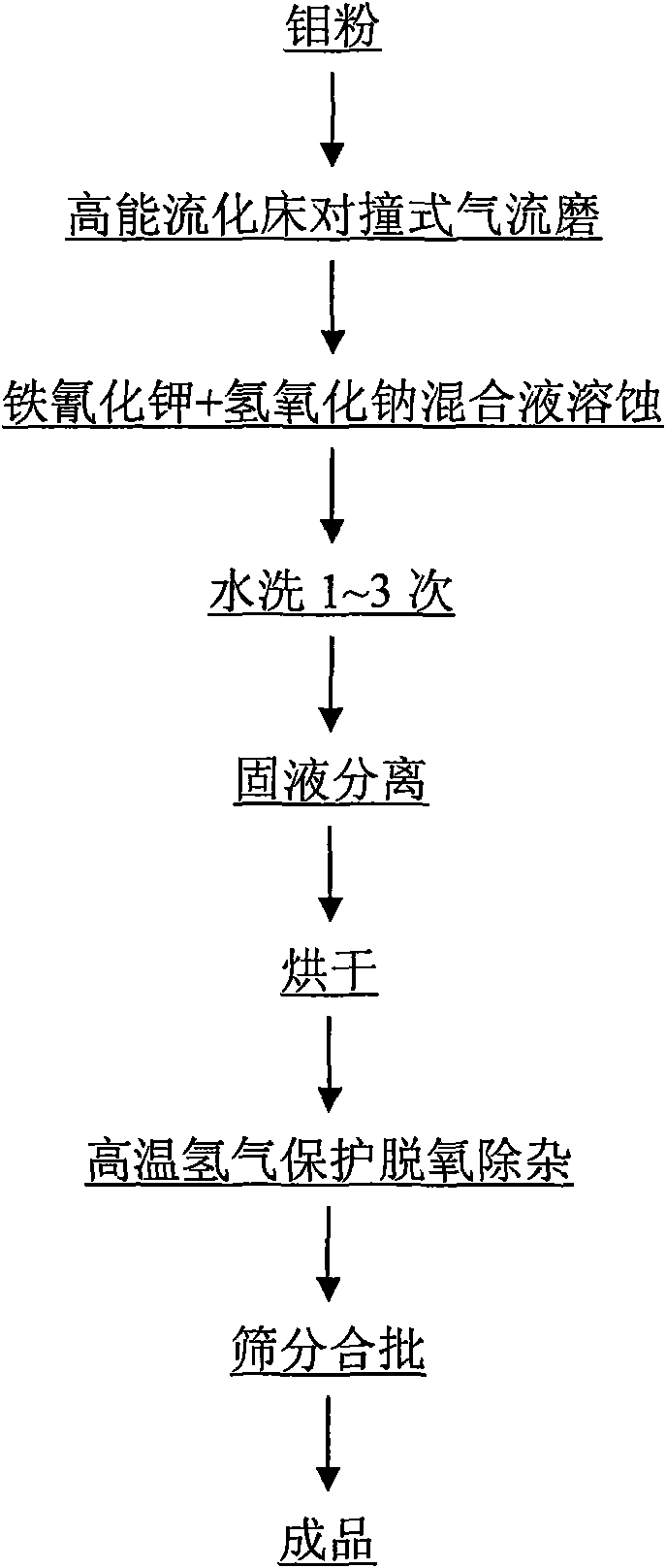 Preparation method of near spherical molybdenum powder