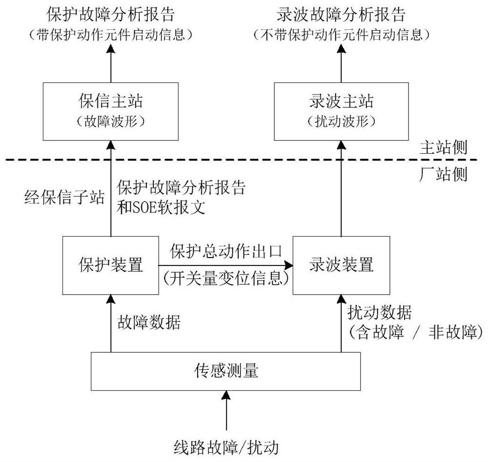 Grid Fault Diagnosis System and Its Method Based on Relay Protection Auxiliary Decision-Making System