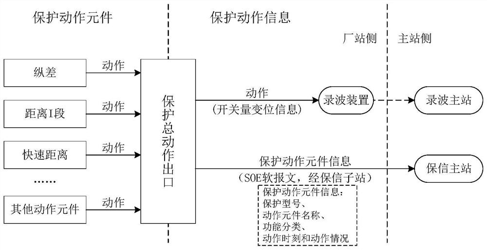 Grid Fault Diagnosis System and Its Method Based on Relay Protection Auxiliary Decision-Making System