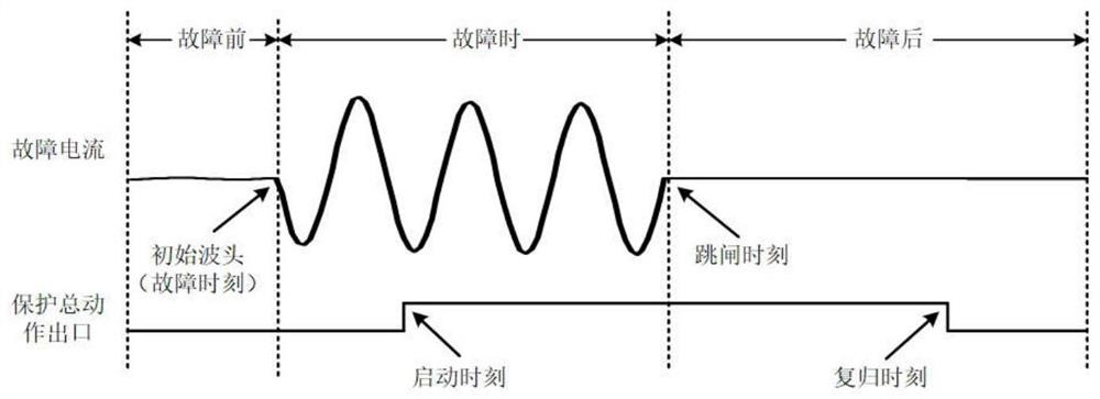 Grid Fault Diagnosis System and Its Method Based on Relay Protection Auxiliary Decision-Making System