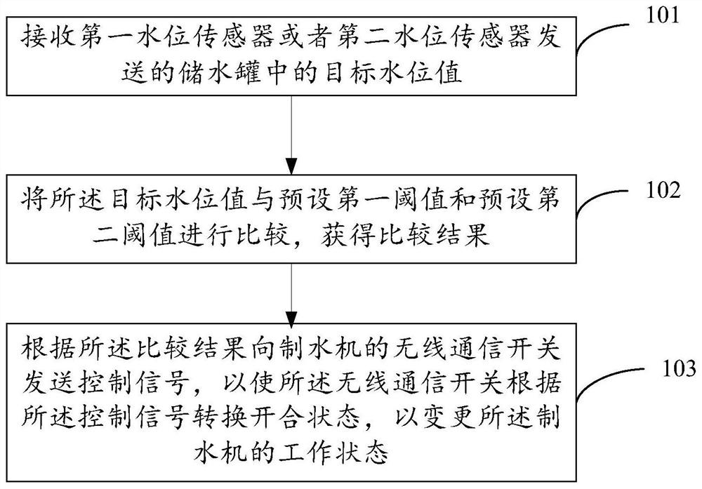 Water supply method, control equipment and water supply system