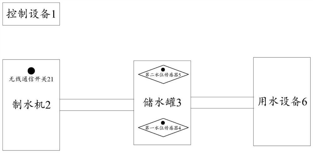 Water supply method, control equipment and water supply system