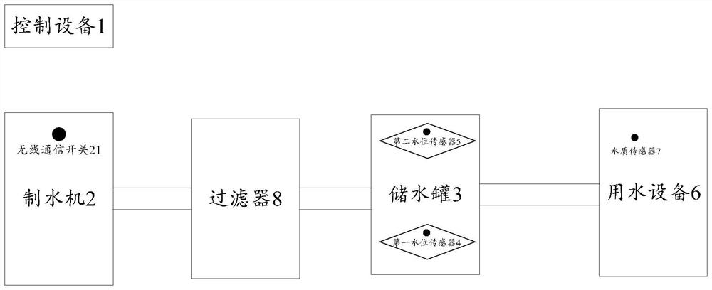 Water supply method, control equipment and water supply system