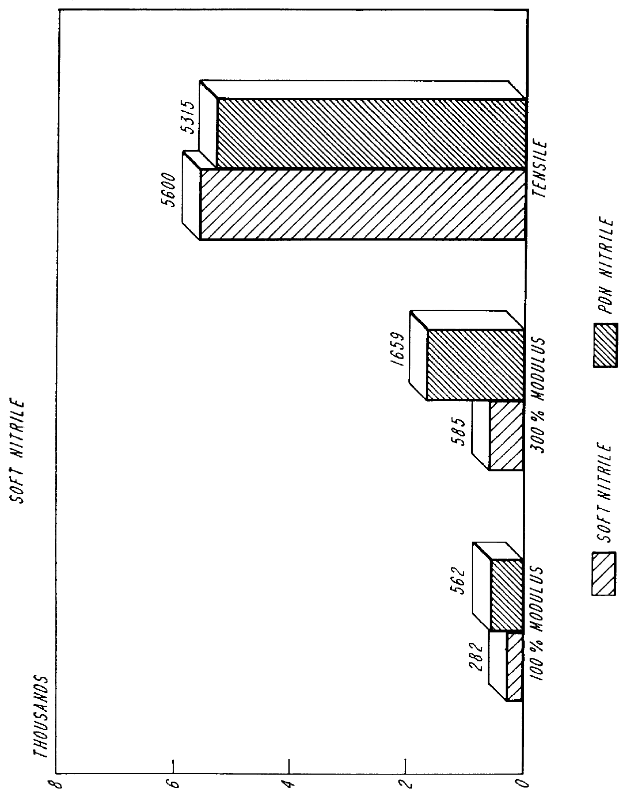 Soft nitrile rubber formulation