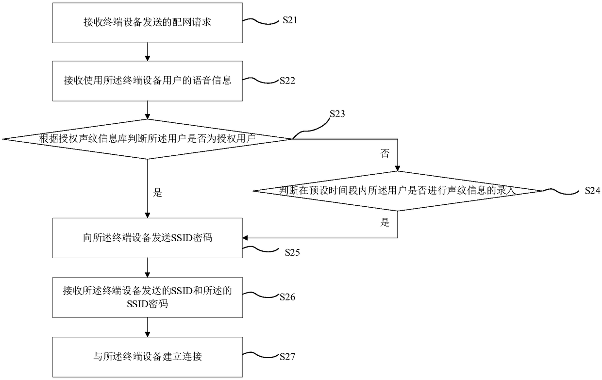 Network distribution method of wireless router