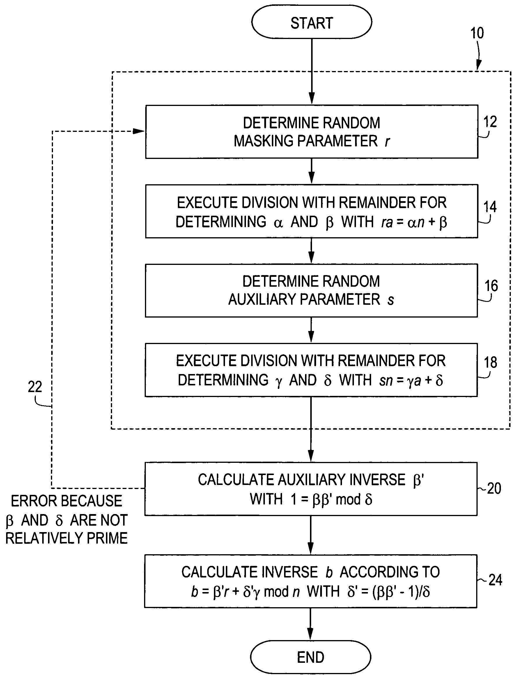 Modular inversion that is protected against espionage