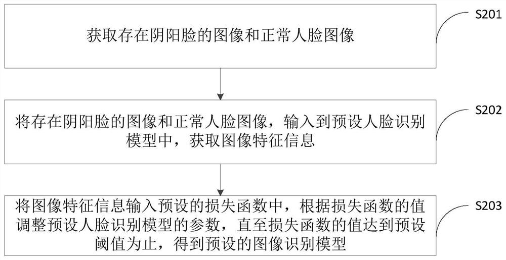 Face image recognition method, device, computer equipment and storage medium