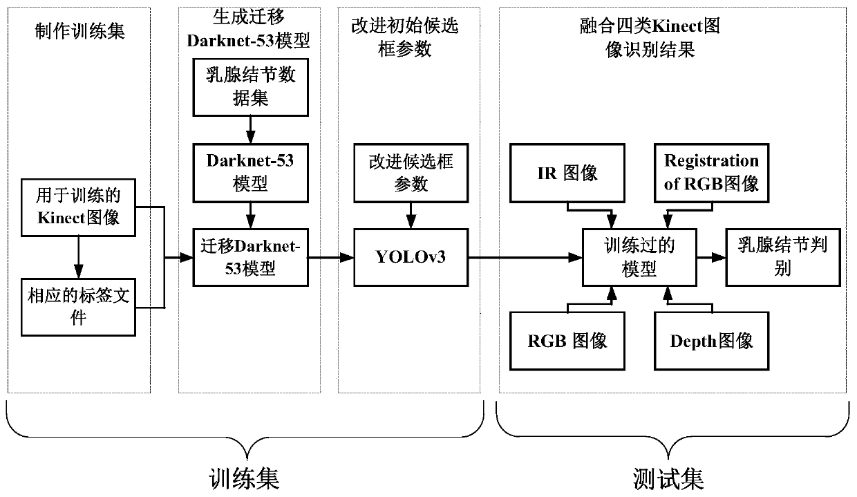 Mammary gland nodule auxiliary diagnosis method and system based on YOLOV3