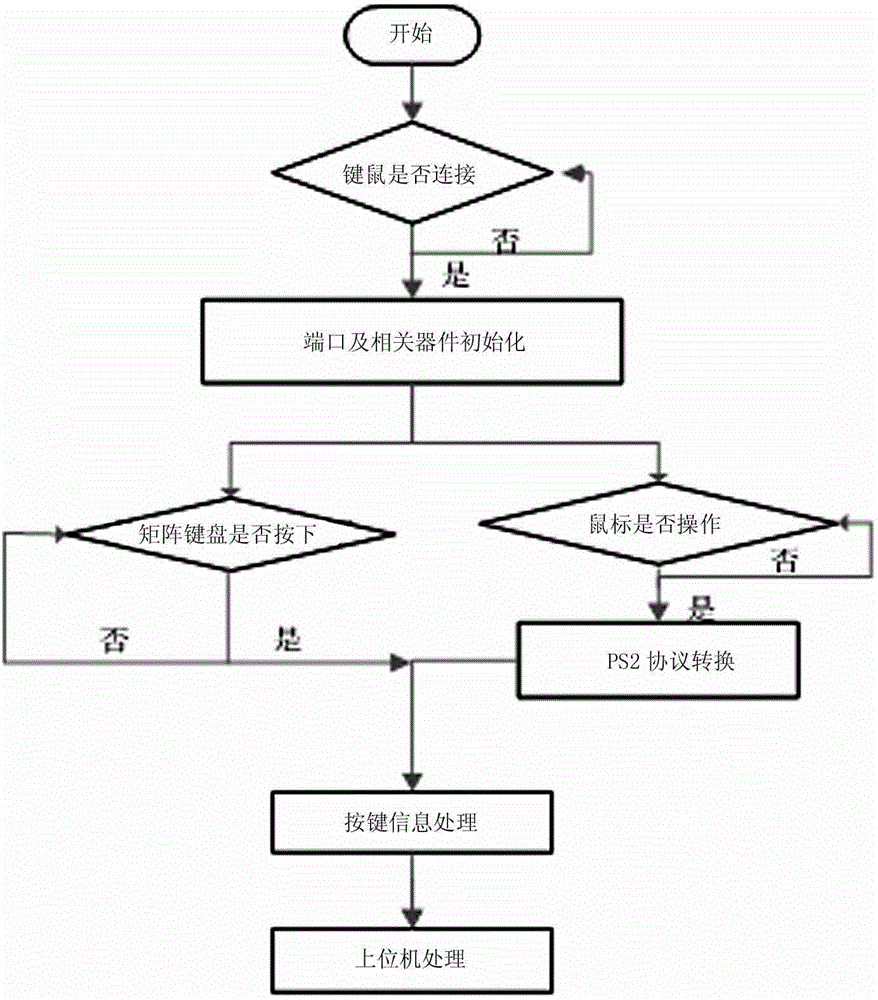 Method for designing USB (universal serial bus) keyboard and mouse combination equipment