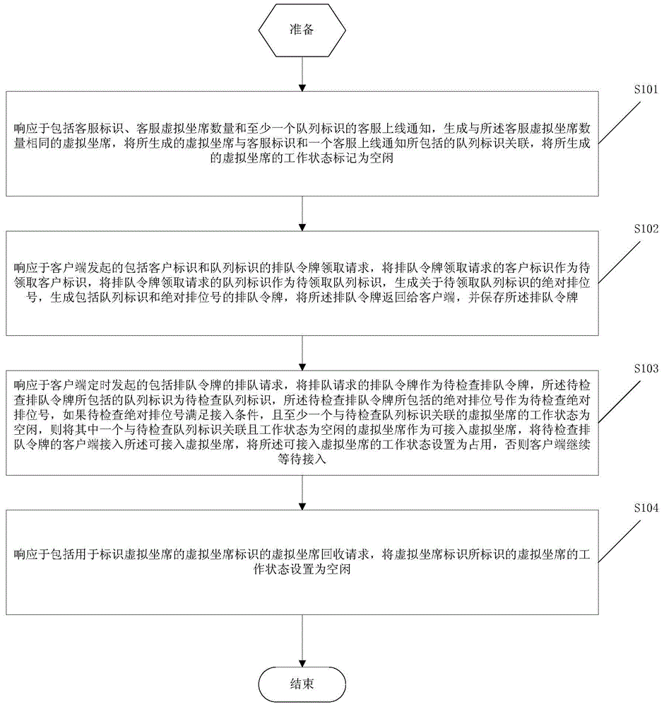 E-commerce platform communication queuing method and system