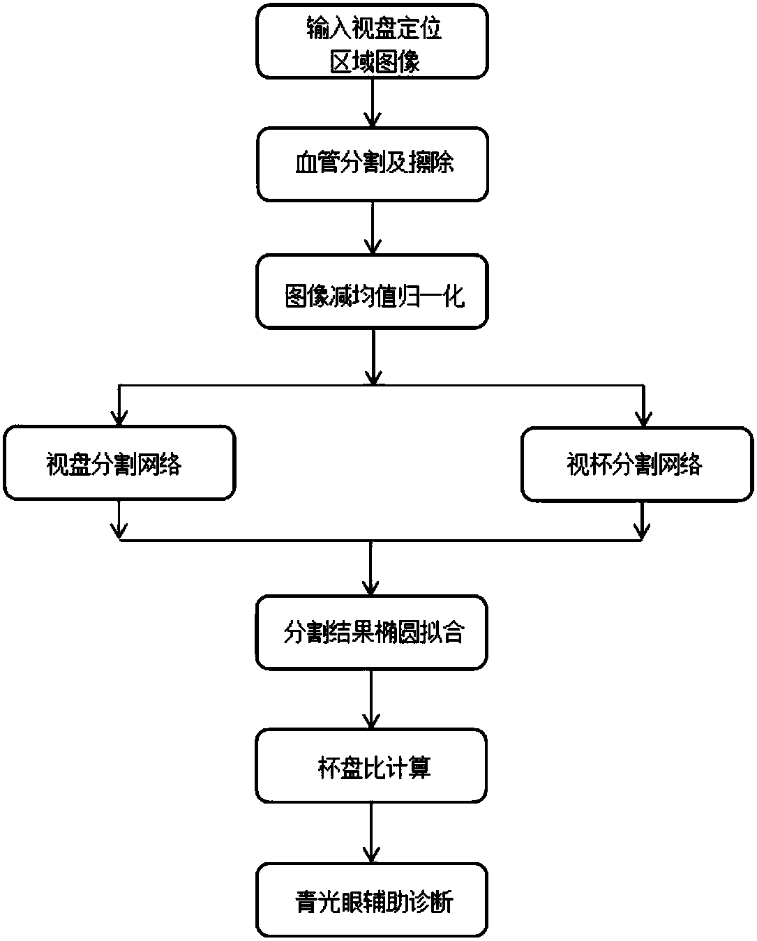 Retina eyeground image segmentation method based on depth full convolutional neural network