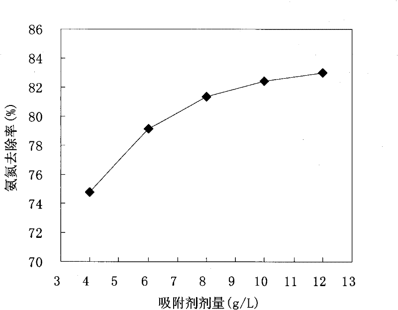 Method for preparing ammonia nitrogen sorbent by utilizing abandoned strawberry leaves and application of sorbent