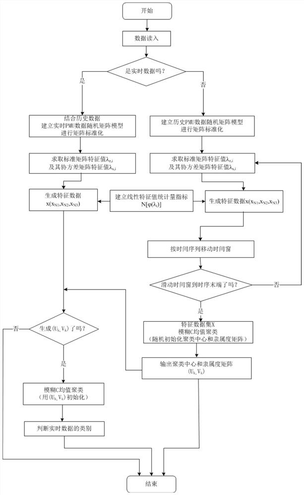 A classification method for pmu data based on random matrix theory and fuzzy c-means clustering algorithm