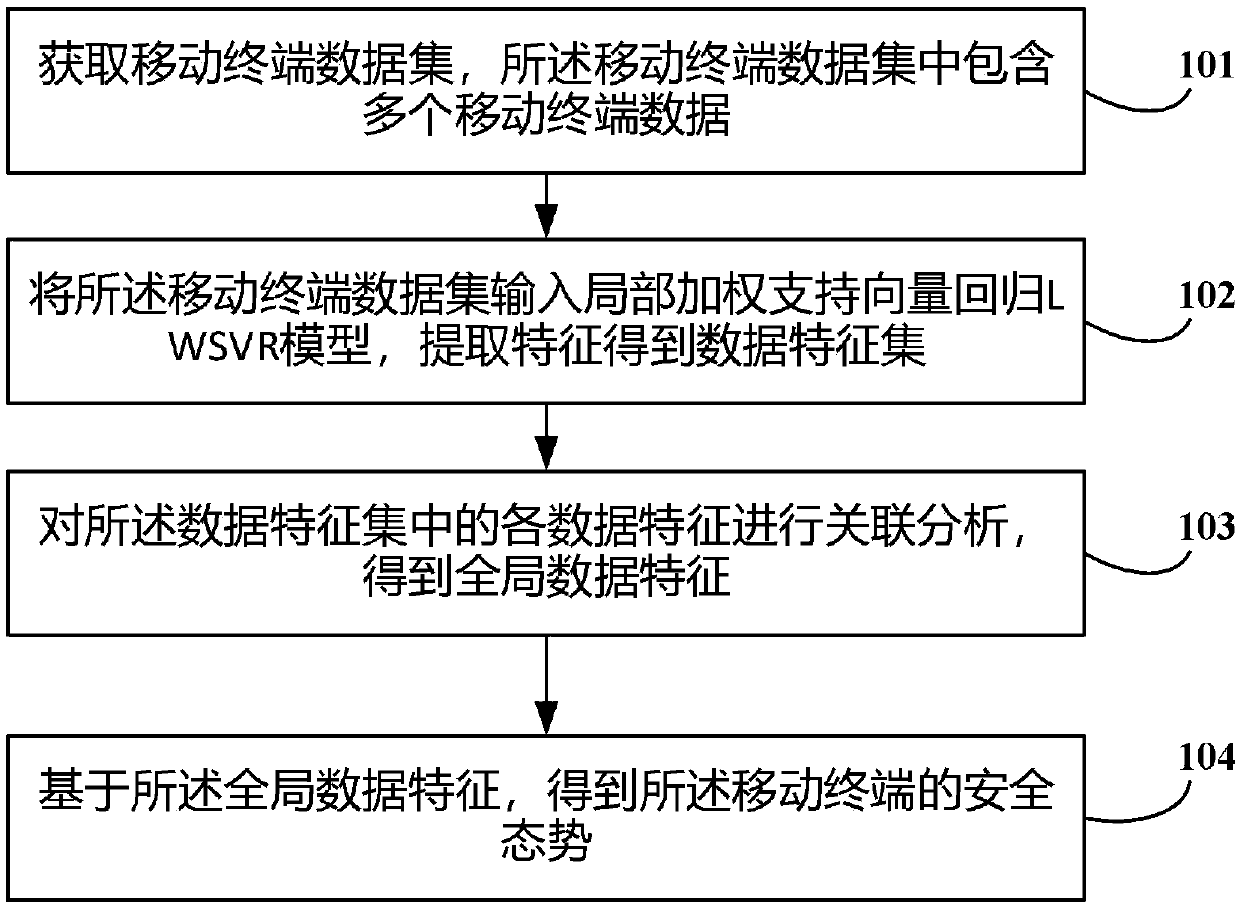 Mobile terminal data association analysis method and device based on LWSVR and storage medium