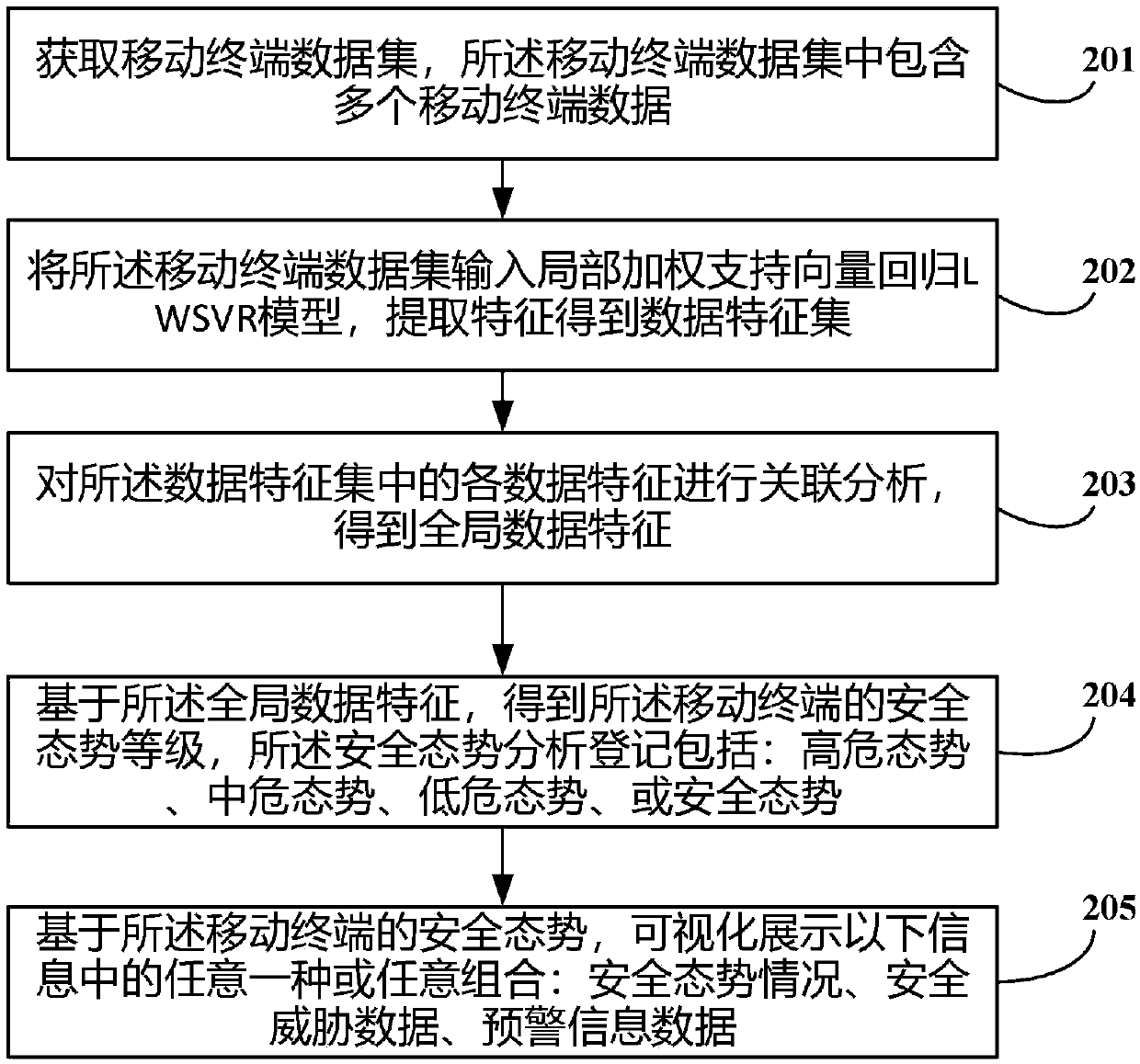 Mobile terminal data association analysis method and device based on LWSVR and storage medium