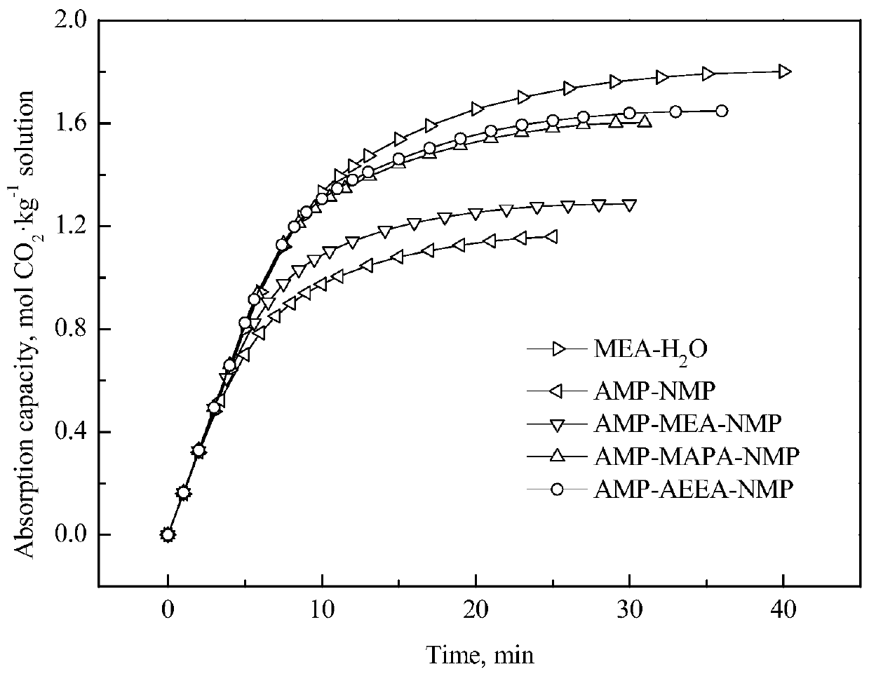 Ternary non-aqueous phase absorption system for carbon dioxide capture and application of ternary non-aqueous phase absorption system