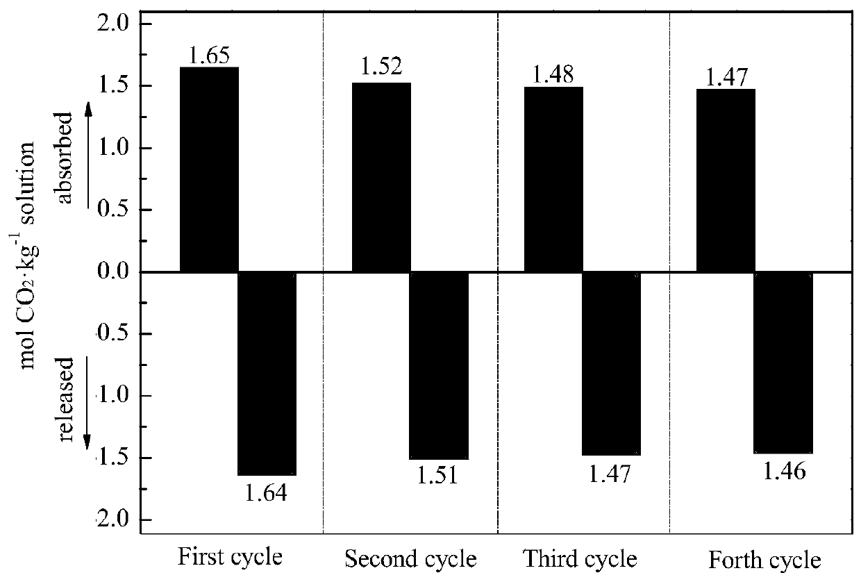 Ternary non-aqueous phase absorption system for carbon dioxide capture and application of ternary non-aqueous phase absorption system