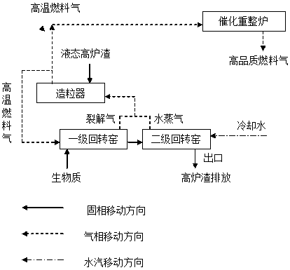 Technology of utilizing waste heat of blast furnace slag to recycle biomass and produce high-quality fuel gas