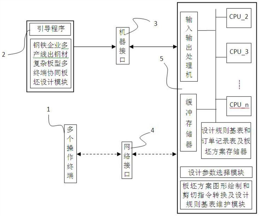 Device and method for collaborative slab design of steel products with complex slab shape in multi-production lines of iron and steel enterprises