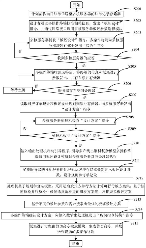 Device and method for collaborative slab design of steel products with complex slab shape in multi-production lines of iron and steel enterprises