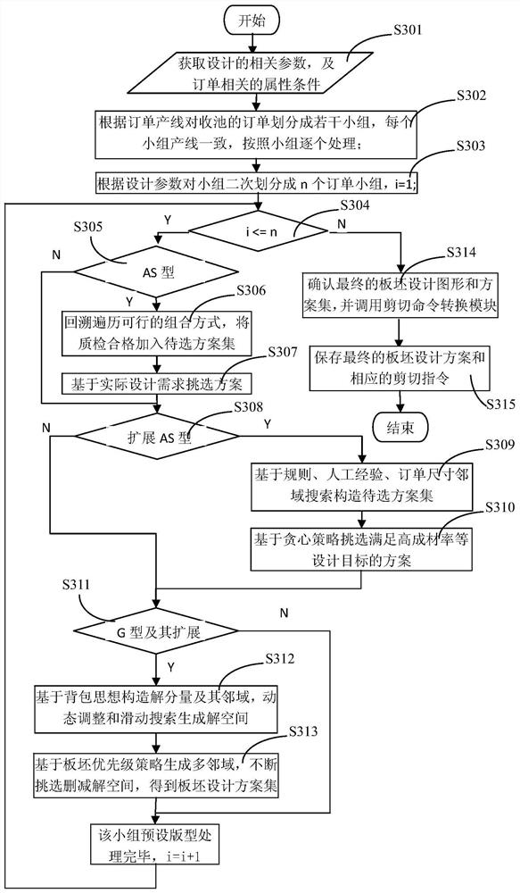 Device and method for collaborative slab design of steel products with complex slab shape in multi-production lines of iron and steel enterprises