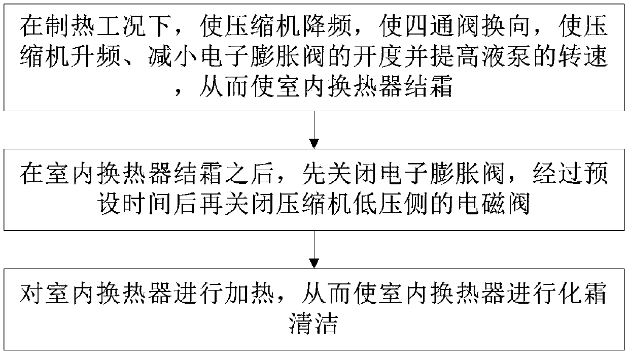 Self-cleaning control method for air conditioner