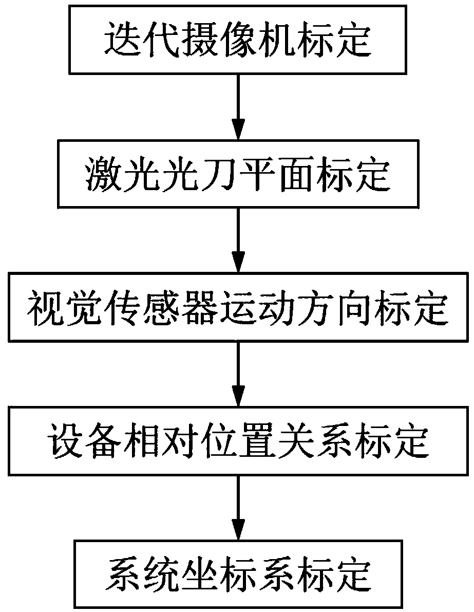 Calibration method and device of blade digitalized templet detection system