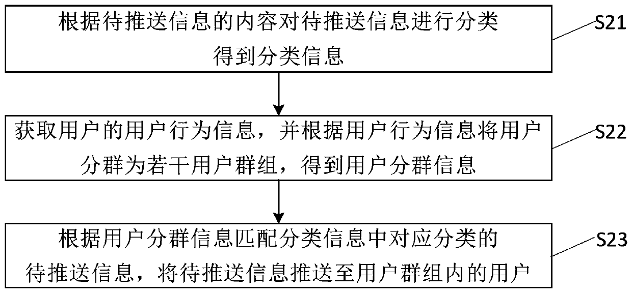 Message pushing method and device based on user group and computer equipment