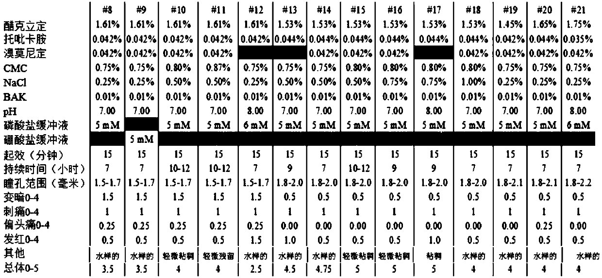 Storage stable compositions and methods for the treatment of refractive errors of the eye