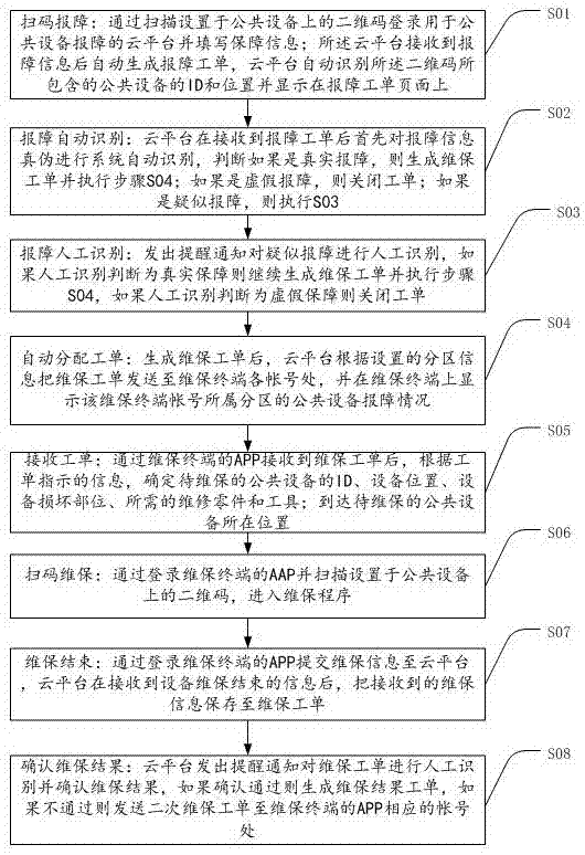 Intelligent failure maintenance monitoring method