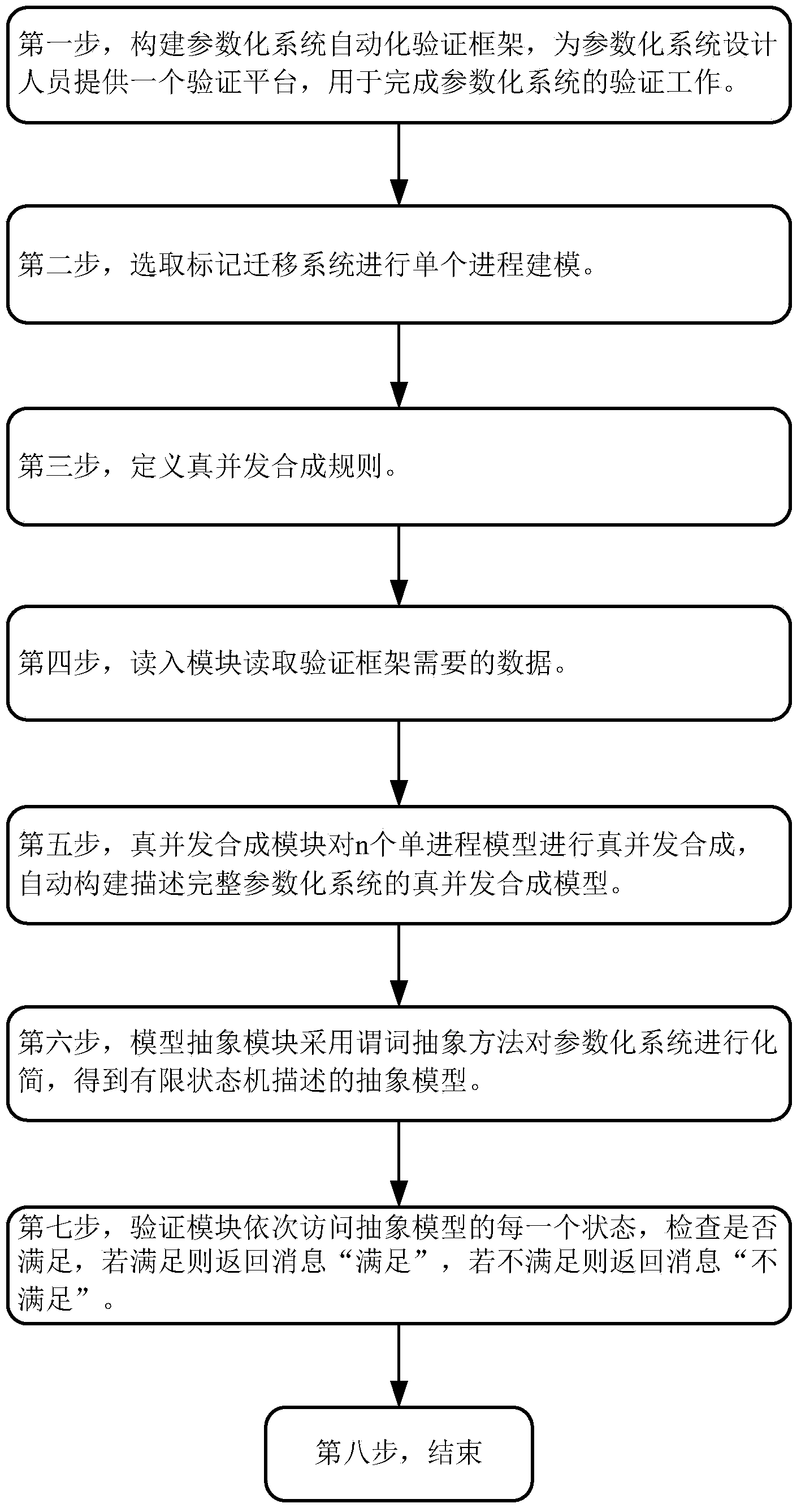 Automatic verification method orienting to parameterization system