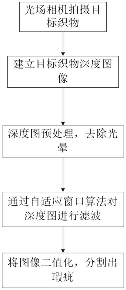 A Fabric Defect Detection Method Based on Light Field Camera Depth Information Extraction