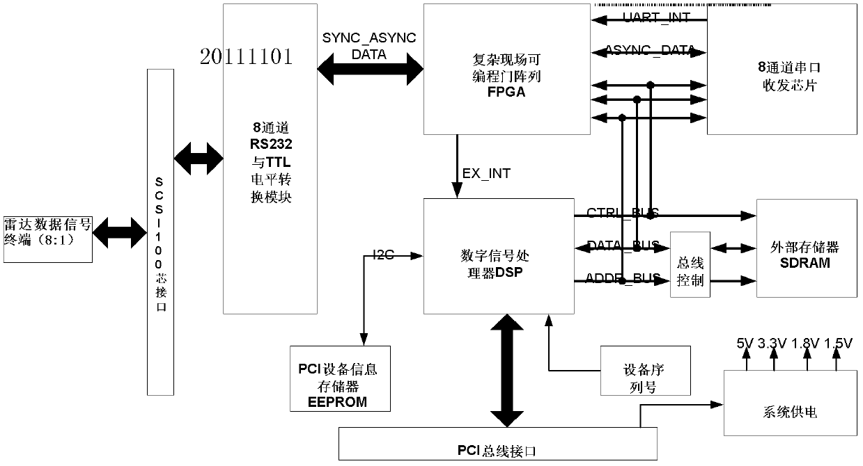 Multi-channel irregular radar data real-time analysis and concentrated-transmission-receiving card and communication method thereof