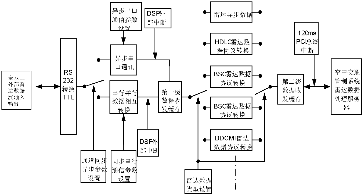 Multi-channel irregular radar data real-time analysis and concentrated-transmission-receiving card and communication method thereof