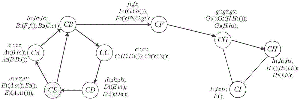 Project-software-oriented class cluster test method