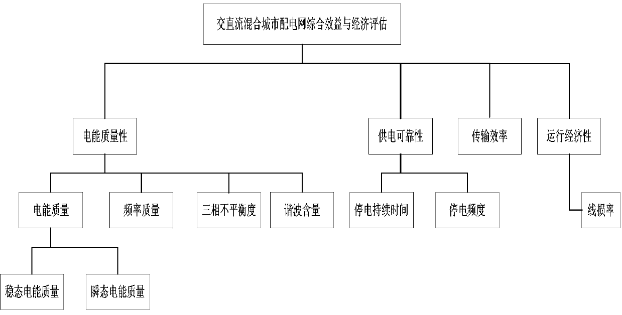 Method for evaluating comprehensive benefits of AC/DC hybrid urban distribution network