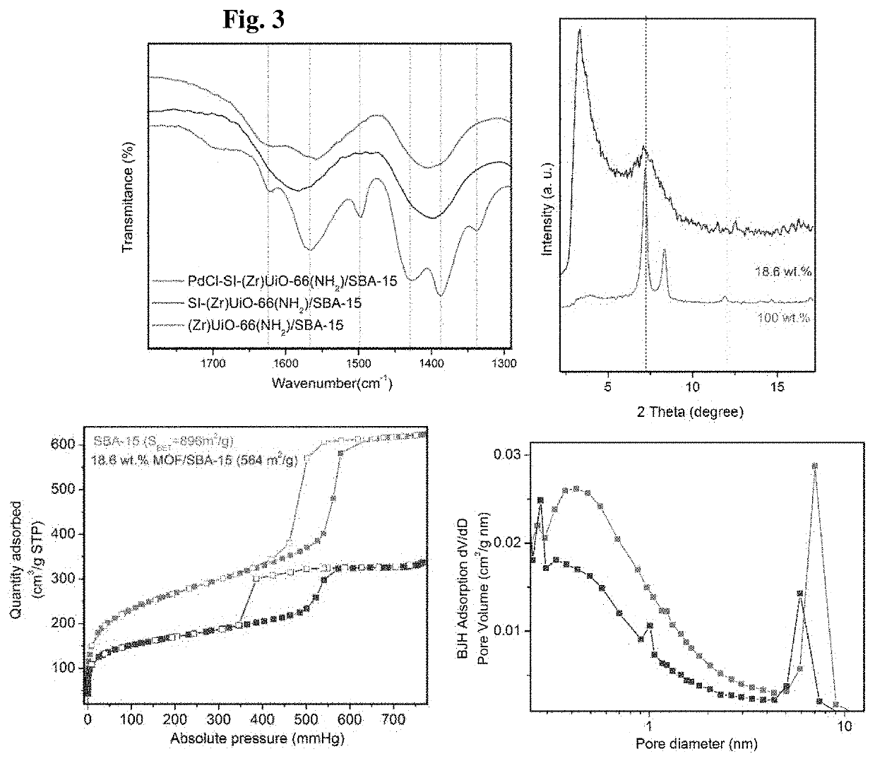 Method of making confined nanocatalysts within mesoporous materials and uses thereof