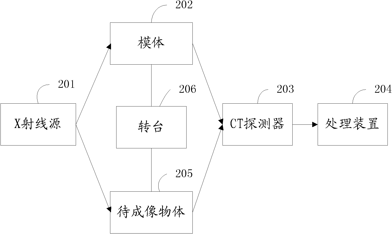 Method and system for eliminating geometrical artifacts in CT (Computerized Tomography) image