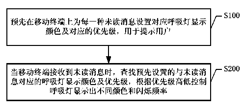 Breathing lamp realization method based on mobile terminal and mobile terminal