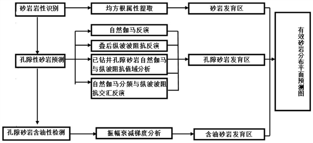 Method and device for predicting oil-gas effective reservoir in sandstone