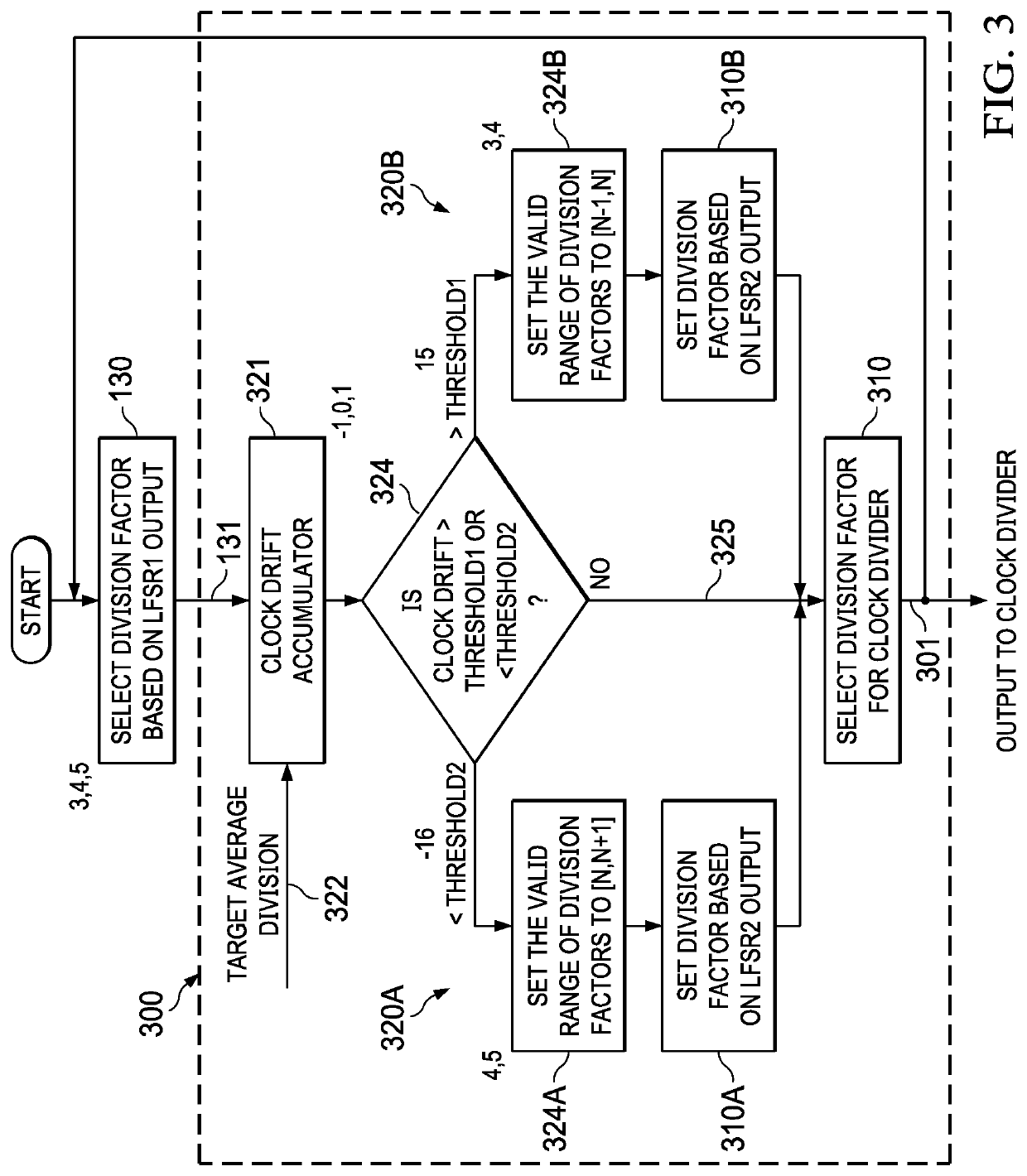 Digital clock generation with randomized division of a source clock