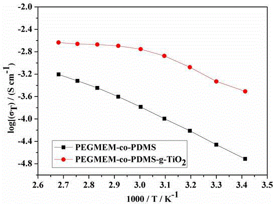 All-solid-state polymer electrolyte for surface chemical grafting inorganic particles and preparation method of all-solid-state polymer electrolyte