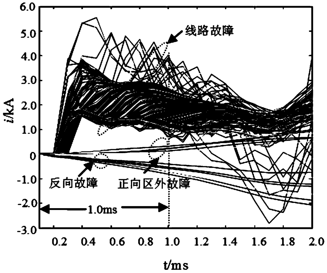 A longitudinal protection method for UHV DC lines using principal component analysis of pole line fault current curve clusters