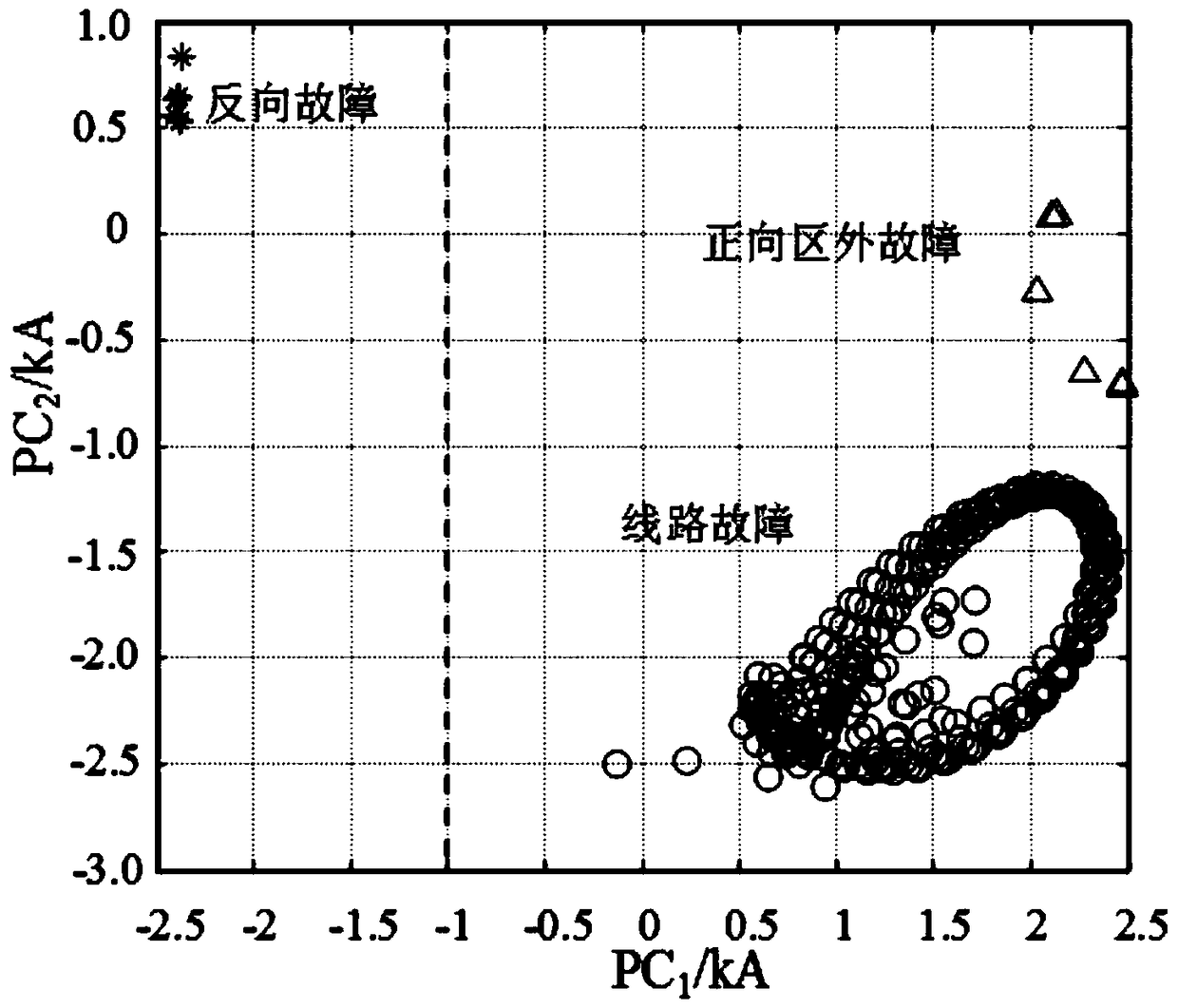 A longitudinal protection method for UHV DC lines using principal component analysis of pole line fault current curve clusters