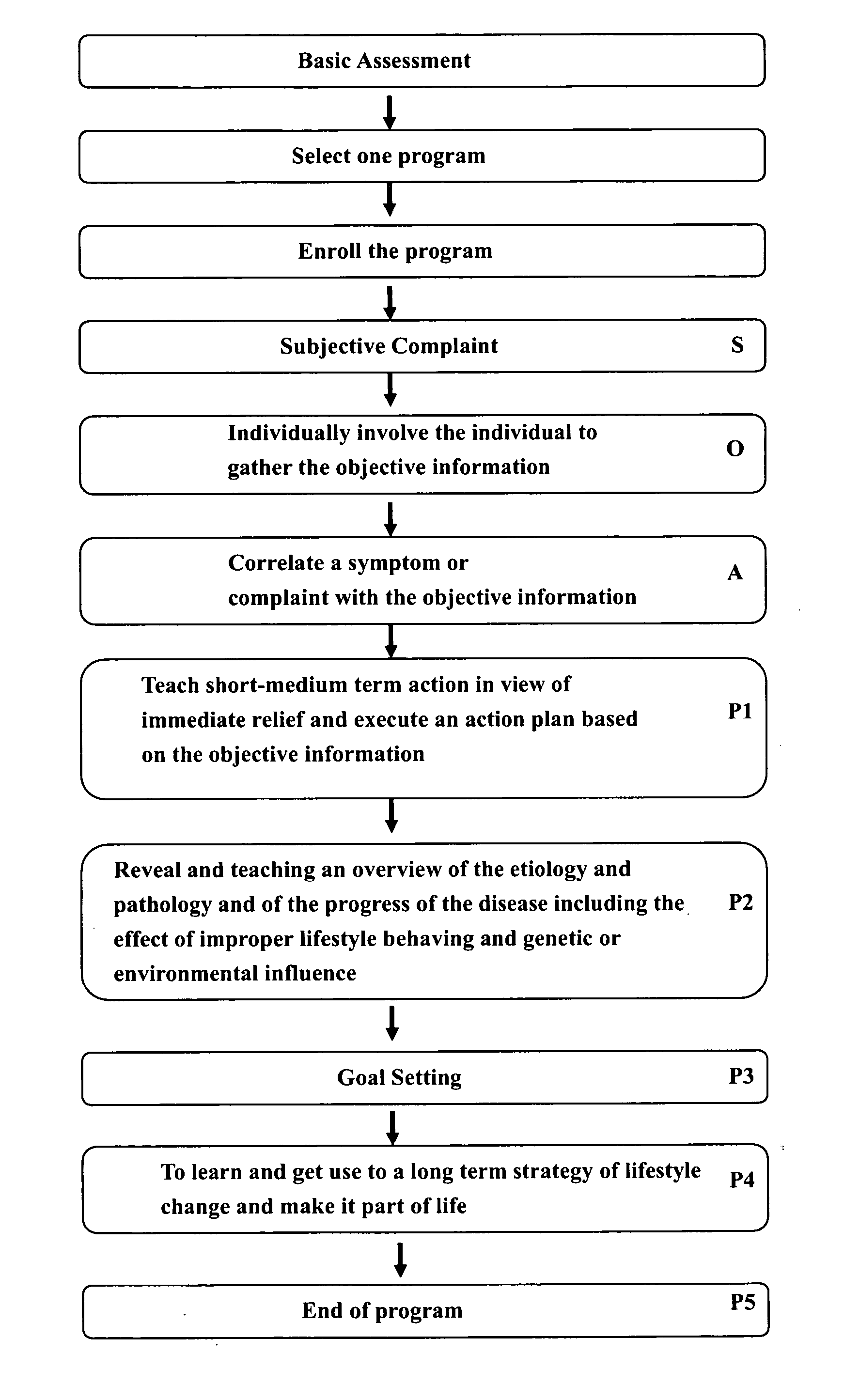 Method and a system for teaching and guiding an individual in changing the lifestyle and a method and system for treating an individual