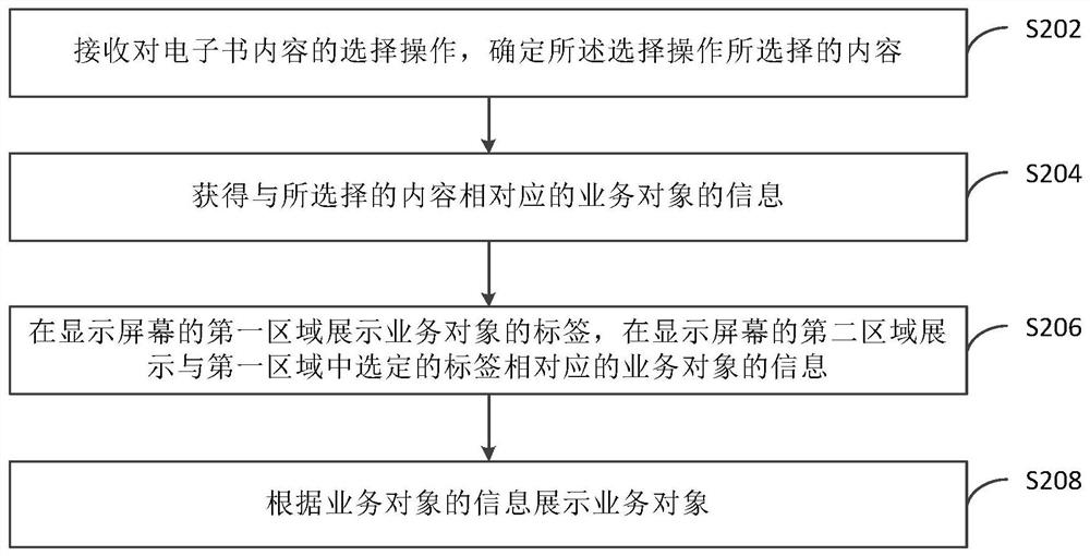 Data processing method, device and electronic device